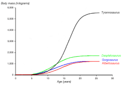 Tyrannosaur Growth