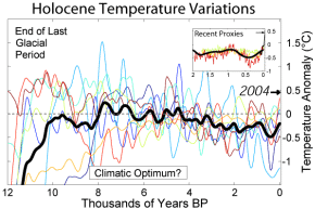 Holocene Temperature